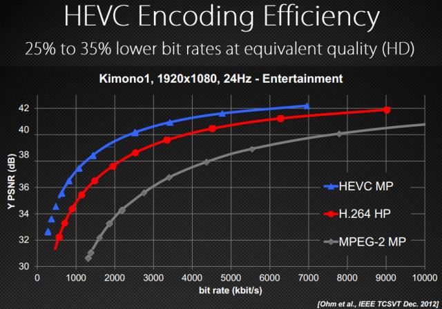 HEVC-Encoding efficiency