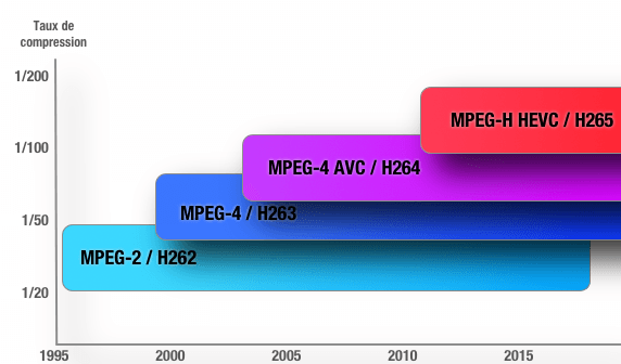 Evolution des codecs MPEG